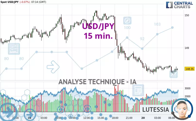 USD/JPY - 15 min.