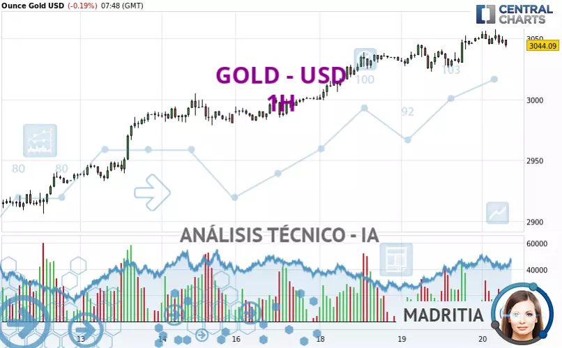 GOLD - USD - 1 uur