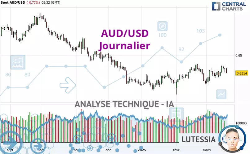 AUD/USD - Daily