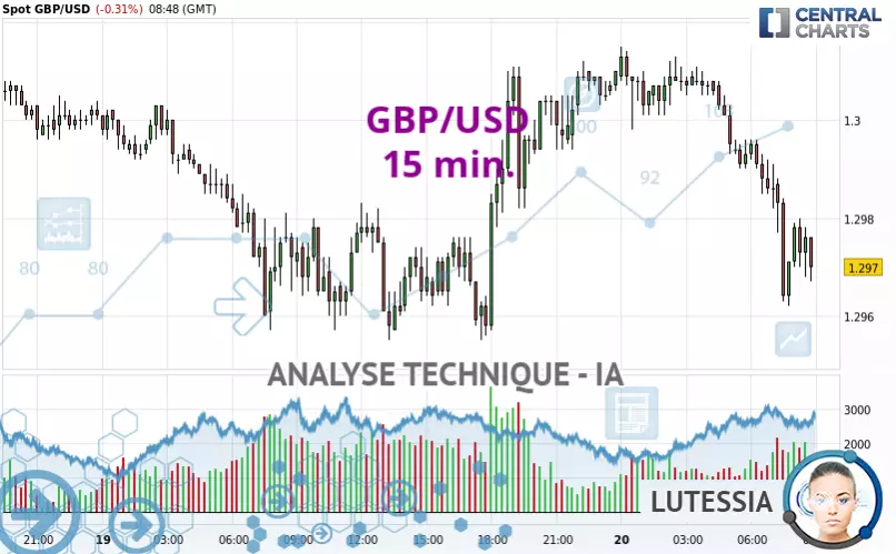 GBP/USD - 15 min.