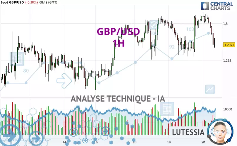 GBP/USD - 1H