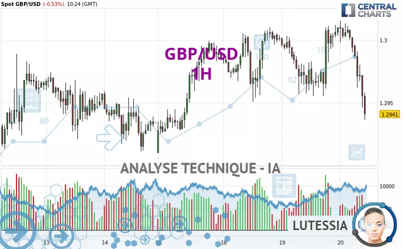 GBP/USD - 1 Std.