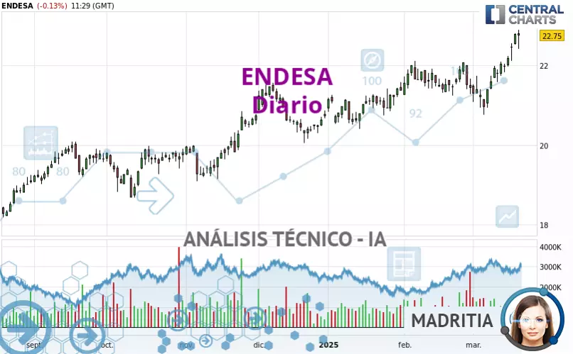 ENDESA - Daily