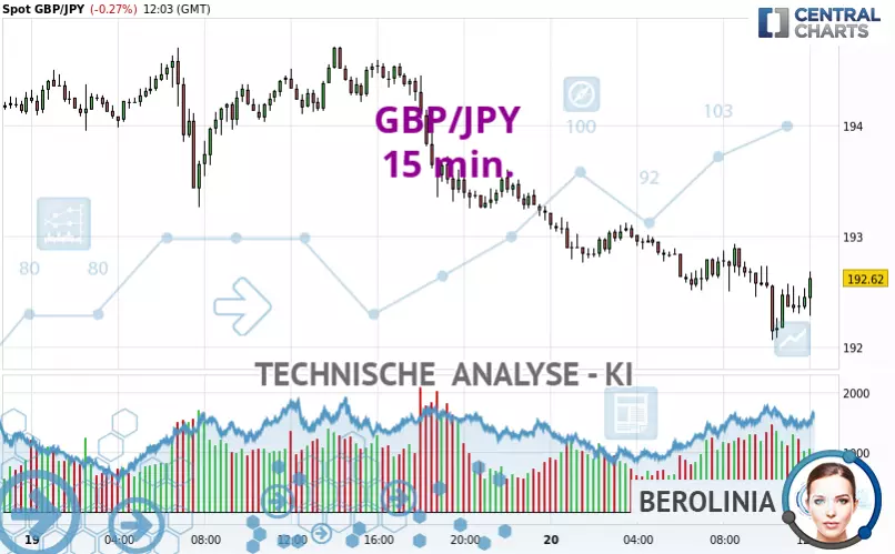 GBP/JPY - 15 min.