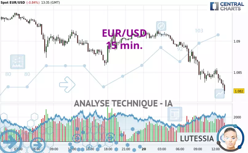 EUR/USD - 15 min.