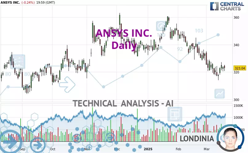 ANSYS INC. - Dagelijks