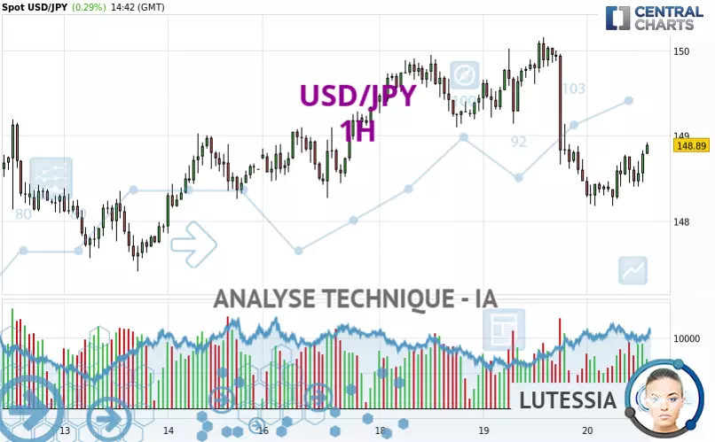 USD/JPY - 1H