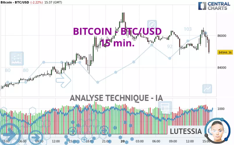 BITCOIN - BTC/USD - 15 min.