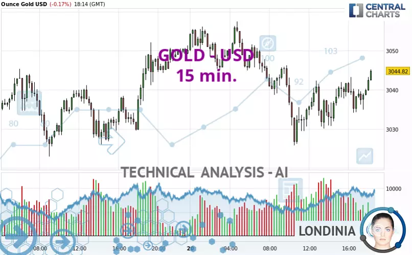 GOLD - USD - 15 min.