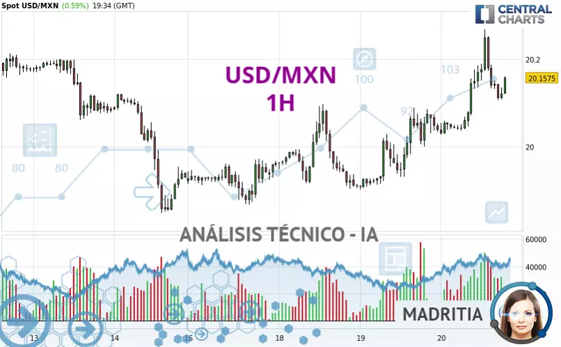 USD/MXN - 1H