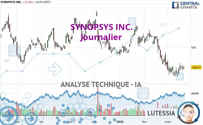 SYNOPSYS INC. - Journalier