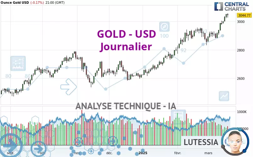 GOLD - USD - Giornaliero