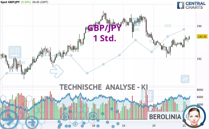 GBP/JPY - 1H