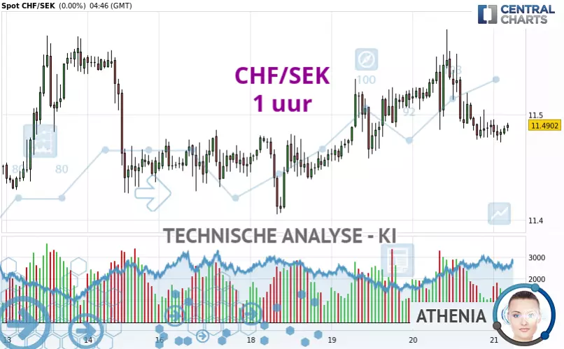 CHF/SEK - 1 Std.