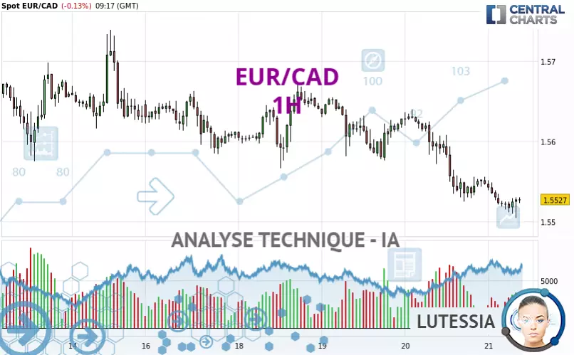 EUR/CAD - 1 uur