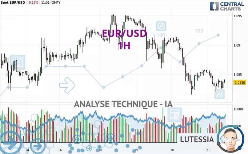 EUR/USD - 1H