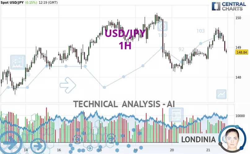 USD/JPY - 1 Std.