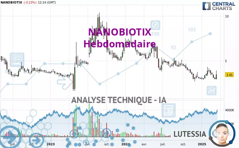 NANOBIOTIX - Wekelijks