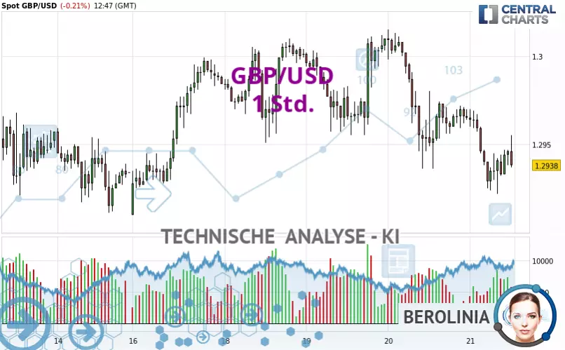 GBP/USD - 1H