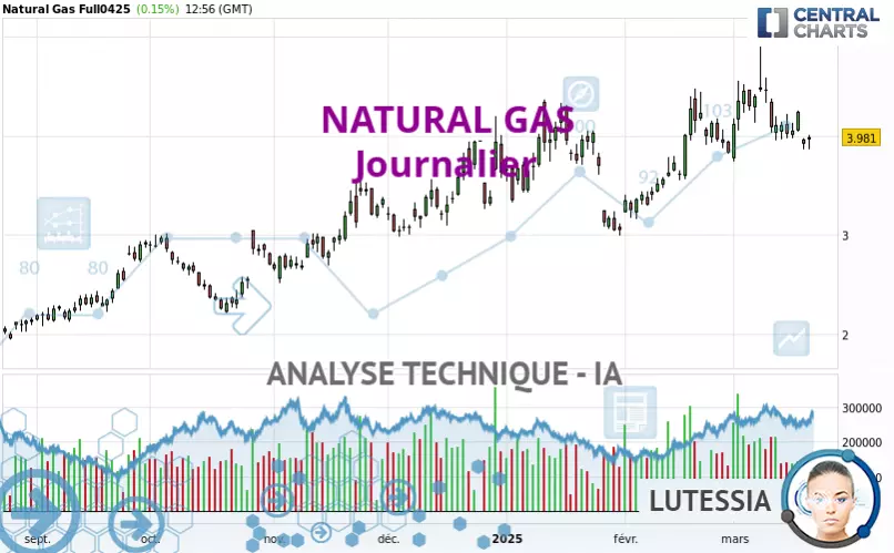 NATURAL GAS - Täglich