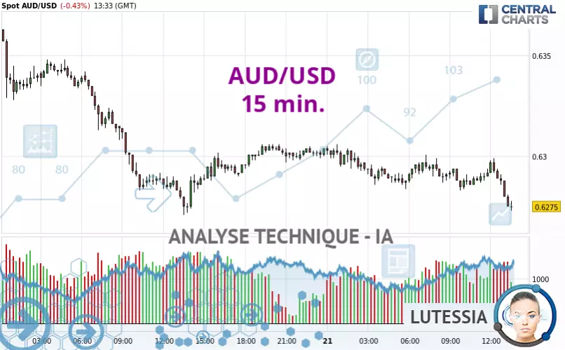 AUD/USD - 15 min.