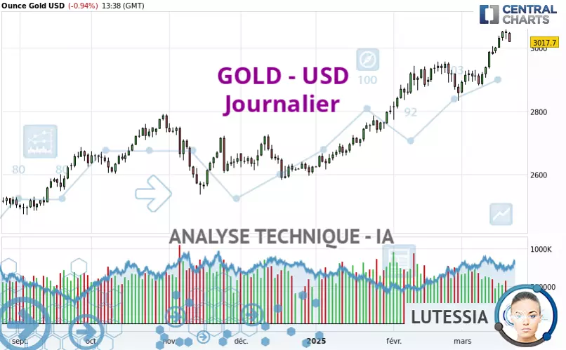 GOLD - USD - Giornaliero