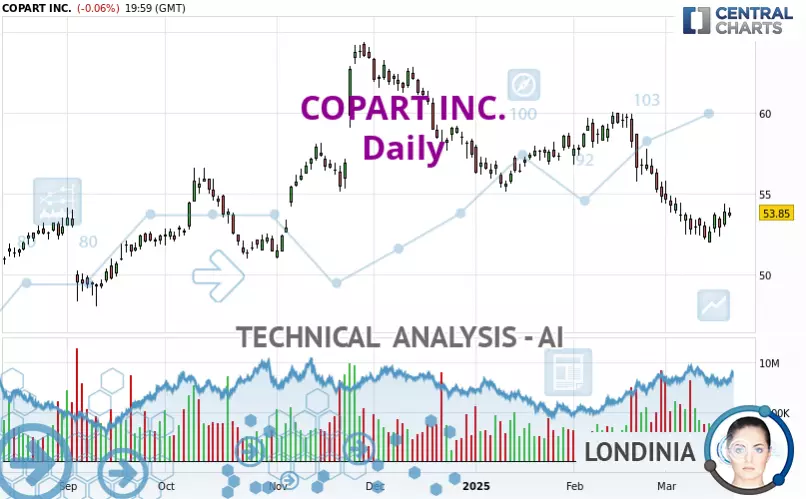 COPART INC. - Täglich