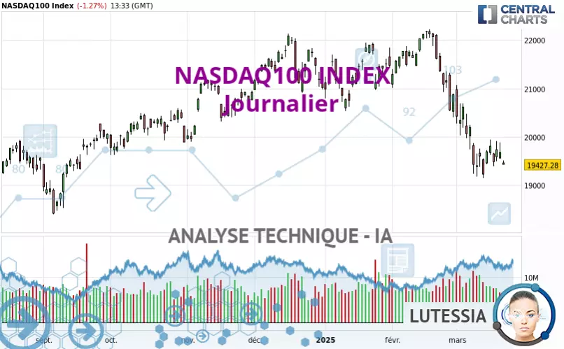 NASDAQ100 INDEX - Dagelijks