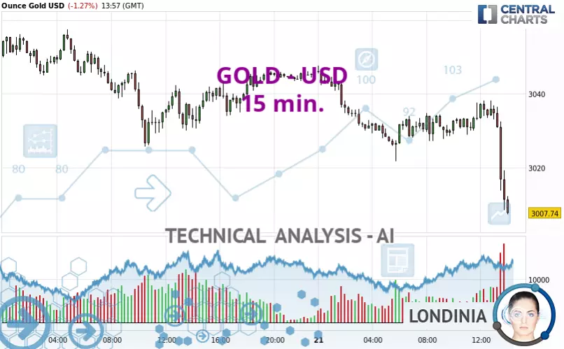 GOLD - USD - 15 min.