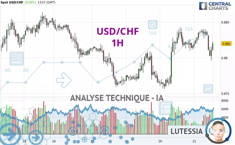 USD/CHF - 1 uur