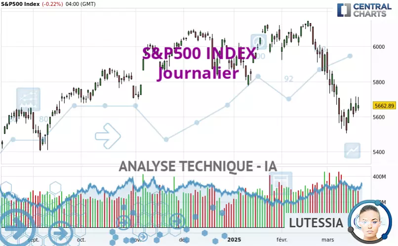 S&amp;P500 INDEX - Daily