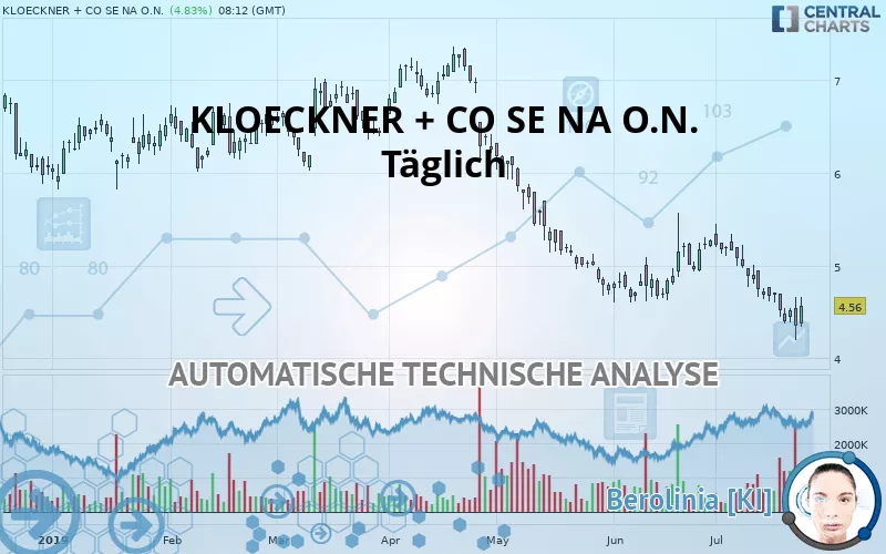 KLOECKNER + CO SE NA O.N. - Täglich