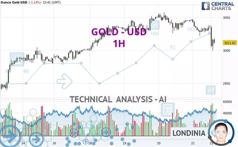 GOLD - USD - 1H