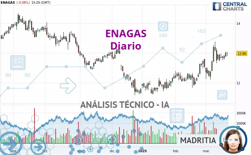 ENAGAS - Giornaliero