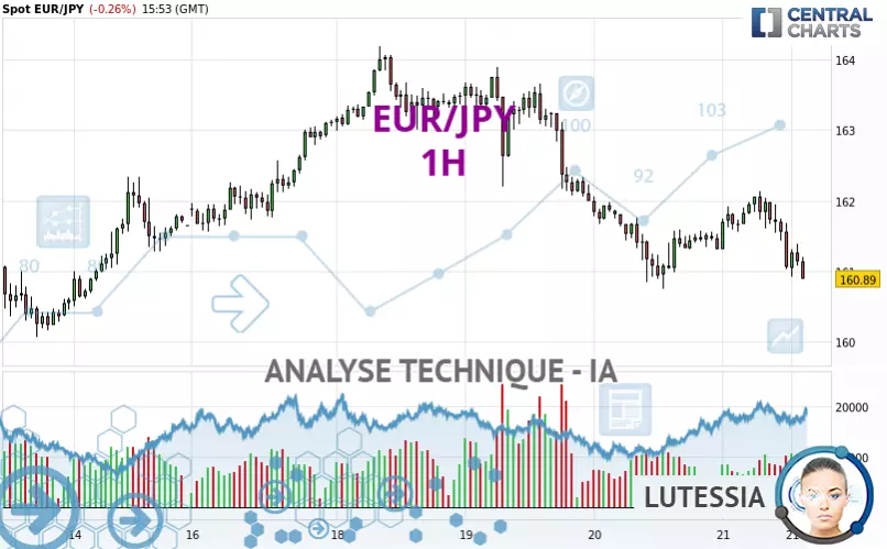 EUR/JPY - 1H