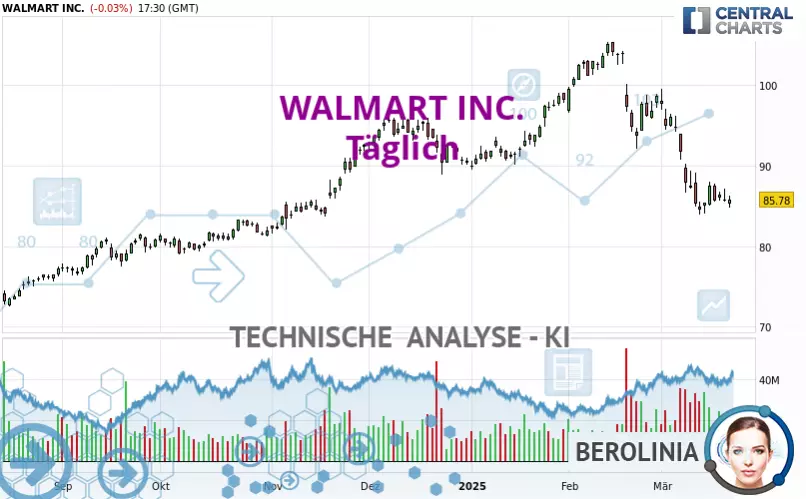 WALMART INC. - Daily