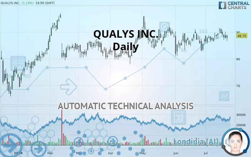 QUALYS INC. - Daily