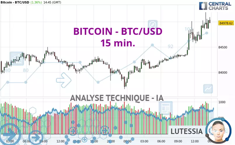 BITCOIN - BTC/USD - 15 min.