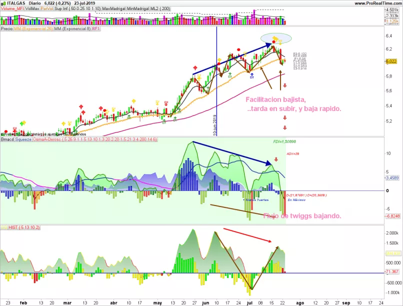 ITALGAS - Diario