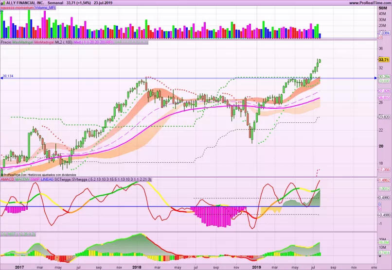 ALLY FINANCIAL INC. - Semanal