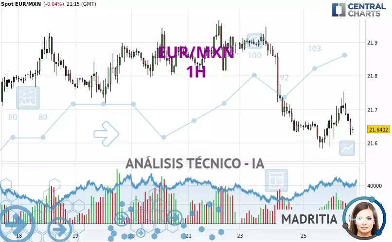 EUR/MXN - 1H