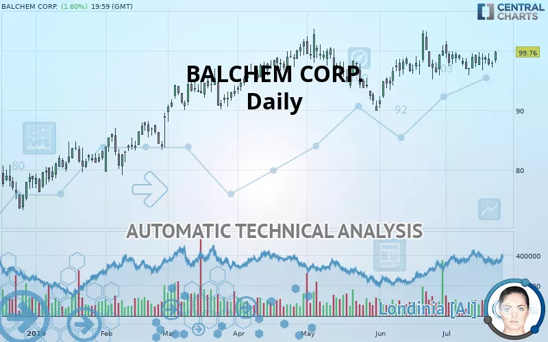 BALCHEM CORP. - Daily