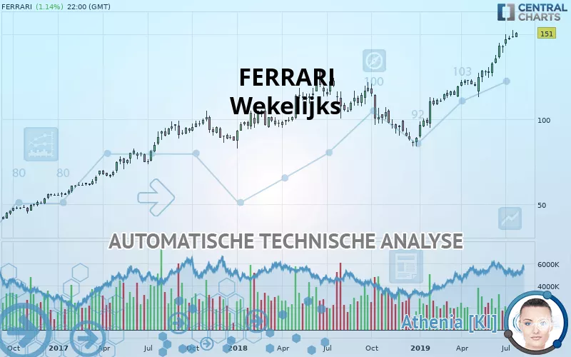 FERRARI - Wekelijks