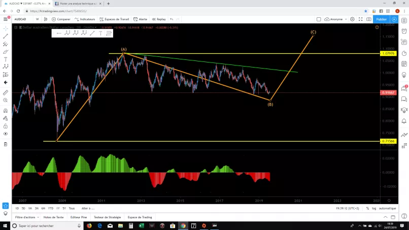 GBP/AUD - Wekelijks