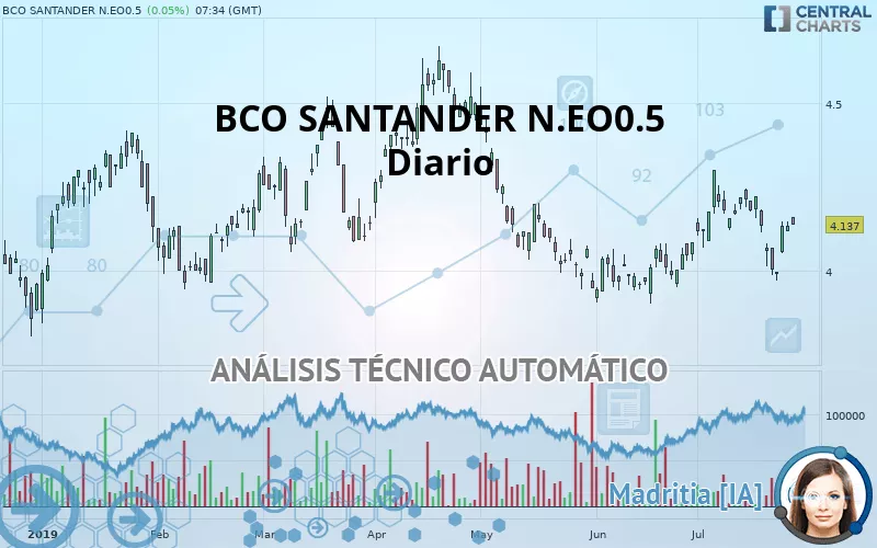 BCO SANTANDER N.EO0.5 - Diario