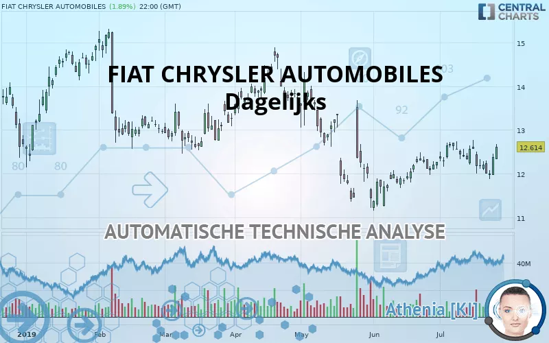 FIAT CHRYSLER AUTOMOBILES - Daily