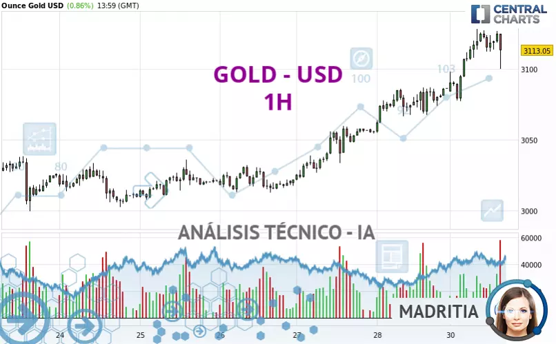 GOLD - USD - 1H