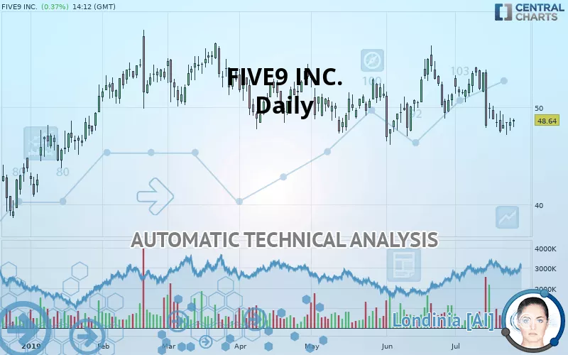 FIVE9 INC. - Daily