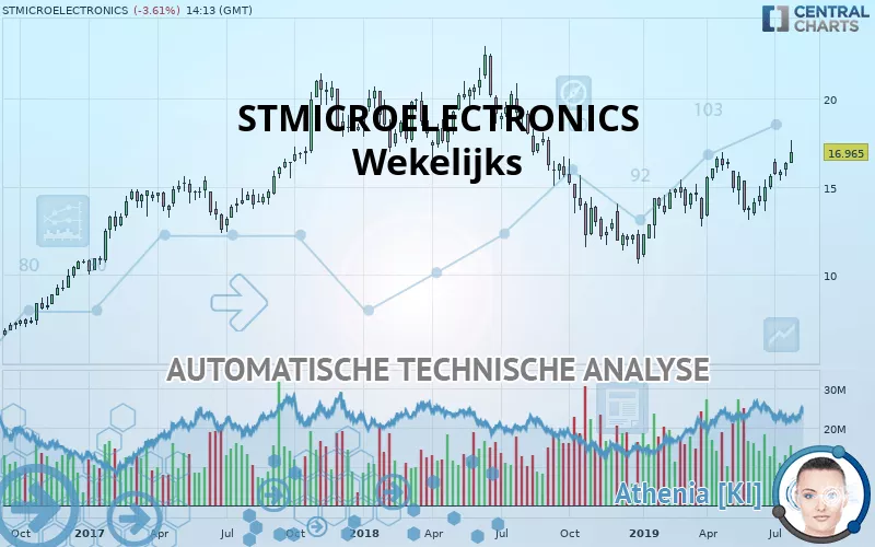 STMICROELECTRONICS - Wekelijks