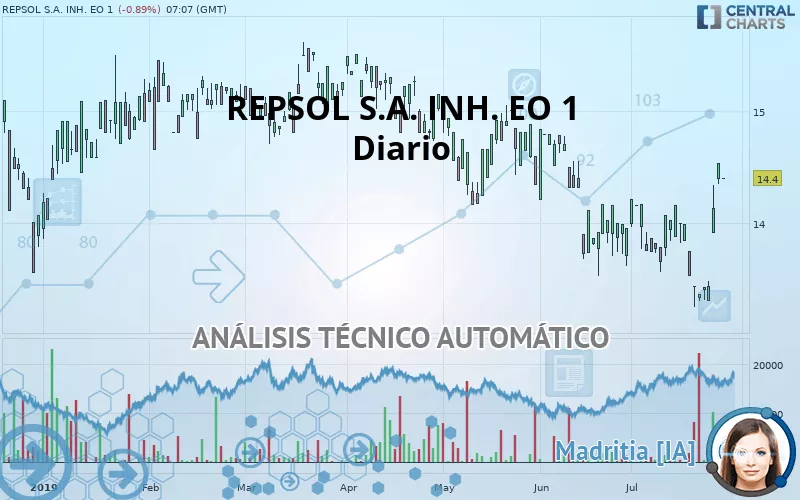 REPSOL S.A. INH. EO 1 - Diario